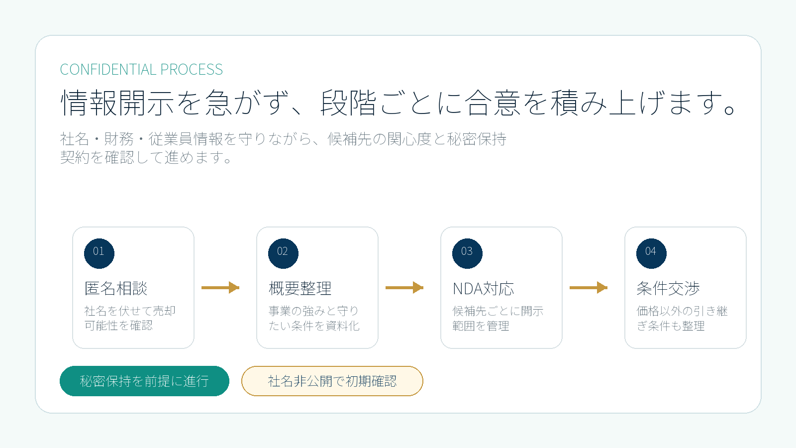 社名非公開の匿名相談から秘密保持契約対応、条件交渉までの秘密保持フロー画像パーツ